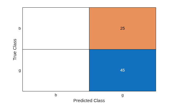 Figure contains an object of type ConfusionMatrixChart.