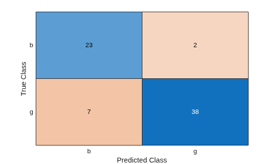 Figure contains an object of type ConfusionMatrixChart.