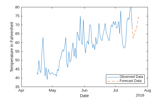 Figure contains an axes object. The axes object with xlabel Date, ylabel Temperature in Fahrenheit contains 2 objects of type line. These objects represent Observed Data, Forecast Data.