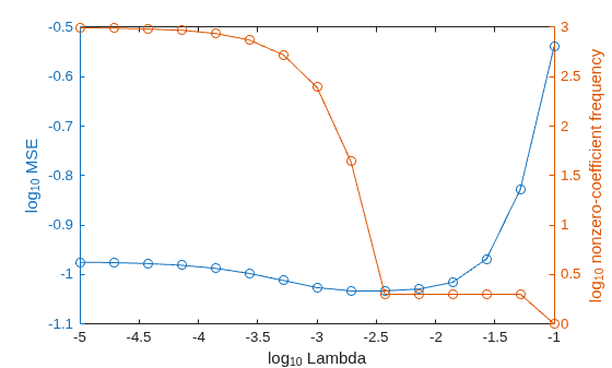 Figure contains an axes object. The axes object with xlabel log indexOf 10 baseline Lambda, ylabel log indexOf 10 baseline nonzero-coefficient frequency contains 2 objects of type line.