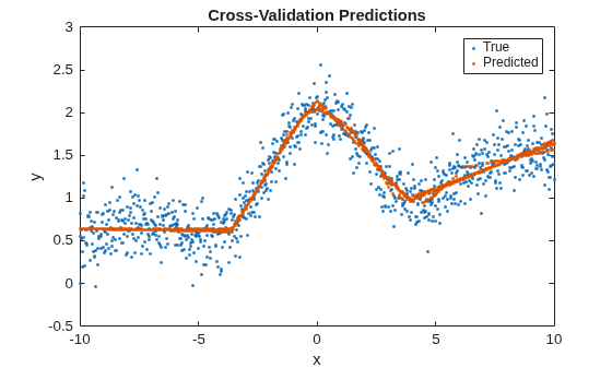 Figure contains an axes object. The axes object with title Cross-Validation Predictions, xlabel x, ylabel y contains 2 objects of type line. One or more of the lines displays its values using only markers These objects represent True, Predicted.