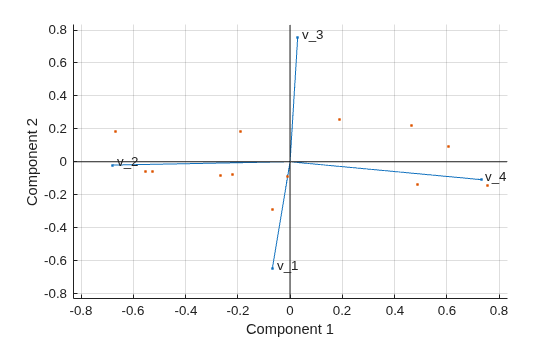 Figure contains an axes object. The axes object with xlabel Component 1, ylabel Component 2 contains 8 objects of type line, text. One or more of the lines displays its values using only markers