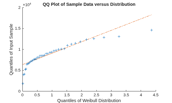 Figure contains an axes object. The axes object with title QQ Plot of Sample Data versus Distribution, xlabel Quantiles of Weibull Distribution, ylabel Quantiles of Input Sample contains 3 objects of type line. One or more of the lines displays its values using only markers