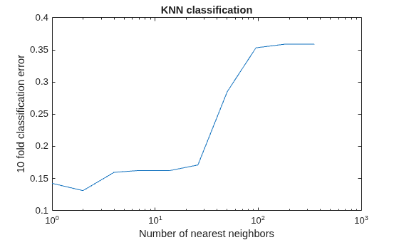 Figure contains an axes object. The axes object with title KNN classification, xlabel Number of nearest neighbors, ylabel 10 fold classification error contains an object of type line.
