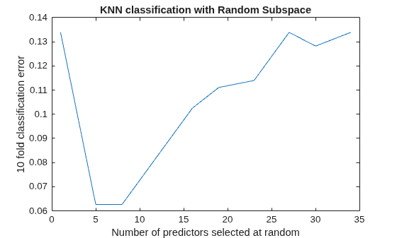 Figure contains an axes object. The axes object with title KNN classification with Random Subspace, xlabel Number of predictors selected at random, ylabel 10 fold classification error contains an object of type line.