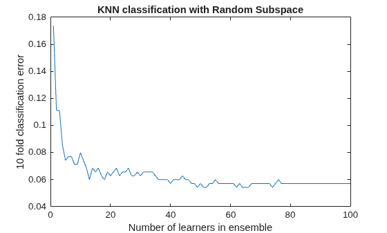 Figure contains an axes object. The axes object with title KNN classification with Random Subspace, xlabel Number of learners in ensemble, ylabel 10 fold classification error contains an object of type line.