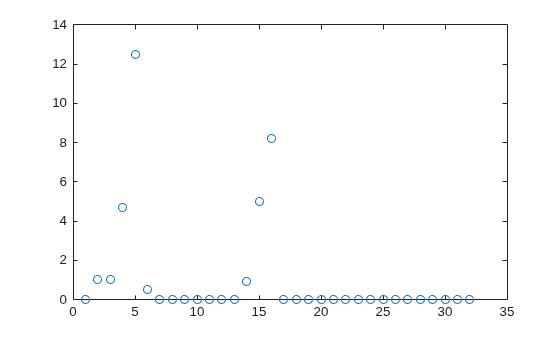 Figure contains an axes object. The axes contains a line object which displays its values using only markers.