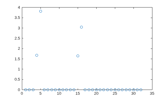 Figure contains an axes object. The axes contains a line object which displays its values using only markers.