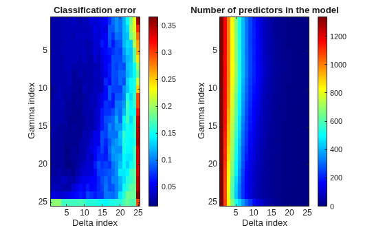 Figure contains 2 axes objects. Axes object 1 with title Classification error, xlabel Delta index, ylabel Gamma index contains an object of type image. Axes object 2 with title Number of predictors in the model, xlabel Delta index, ylabel Gamma index contains an object of type image.
