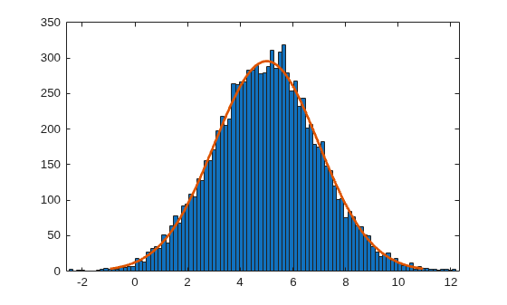 Figure contains an axes object. The axes object contains 2 objects of type bar, line.