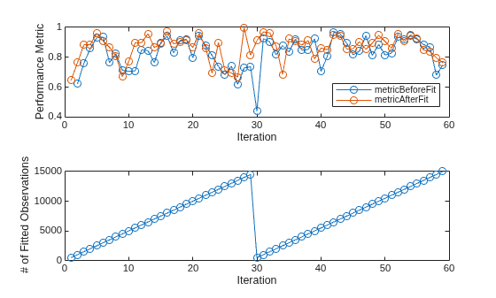 Figure contains 2 axes objects. Axes object 1 with xlabel Iteration, ylabel Performance Metric contains 2 objects of type line. These objects represent metricBeforeFit, metricAfterFit. Axes object 2 with xlabel Iteration, ylabel # of Fitted Observations contains an object of type line.