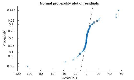 Figure contains an axes object. The axes object with title Normal probability plot of residuals, xlabel Residuals, ylabel Probability contains 2 objects of type functionline, line. One or more of the lines displays its values using only markers