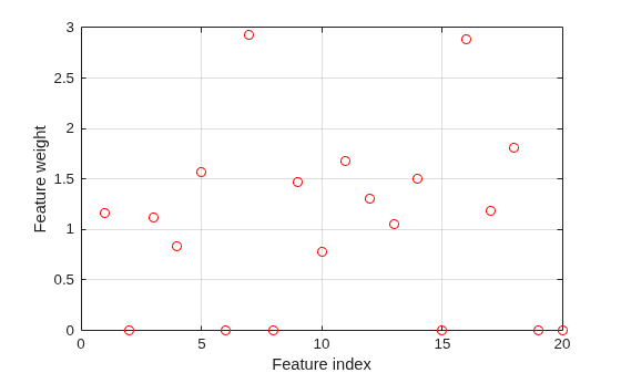 Figure contains an axes object. The axes object with xlabel Feature index, ylabel Feature weight contains a line object which displays its values using only markers.