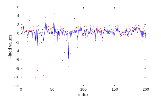 Figure contains an axes object. The axes object with xlabel index, ylabel Fitted values contains 2 objects of type line. One or more of the lines displays its values using only markers