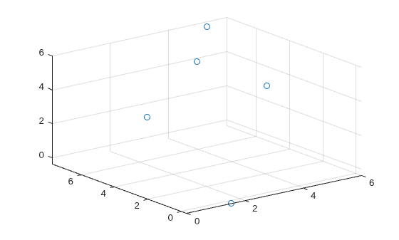 Figure contains an axes object. The axes object contains an object of type scatter.