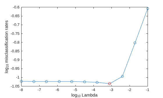 Figure contains an axes object. The axes object with xlabel log indexOf 10 baseline Lambda, ylabel log indexOf 10 baseline misclassification rates contains 2 objects of type line. One or more of the lines displays its values using only markers