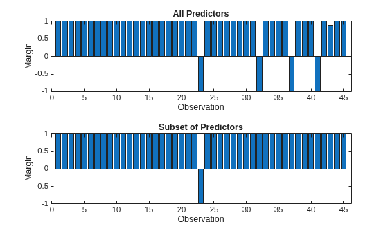 Figure contains 2 axes objects. Axes object 1 with title All Predictors, xlabel Observation, ylabel Margin contains an object of type bar. Axes object 2 with title Subset of Predictors, xlabel Observation, ylabel Margin contains an object of type bar.