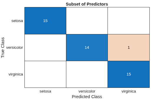 Figure contains an object of type ConfusionMatrixChart. The chart of type ConfusionMatrixChart has title Subset of Predictors.