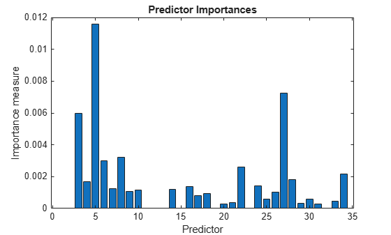 Figure contains an axes object. The axes object with title Predictor Importances, xlabel Predictor, ylabel Importance measure contains an object of type bar.