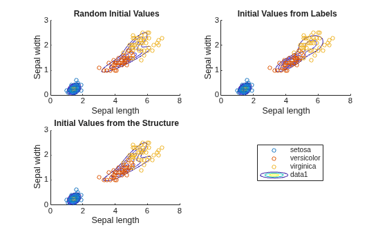 Figure contains 3 axes objects. Axes object 1 with title Random Initial Values, xlabel Sepal length, ylabel Sepal width contains 4 objects of type contour, line. One or more of the lines displays its values using only markers These objects represent virginica, versicolor, setosa. Axes object 2 with title Initial Values from Labels, xlabel Sepal length, ylabel Sepal width contains 4 objects of type contour, line. One or more of the lines displays its values using only markers These objects represent virginica, versicolor, setosa. Axes object 3 with title Initial Values from the Structure, xlabel Sepal length, ylabel Sepal width contains 4 objects of type contour, line. One or more of the lines displays its values using only markers These objects represent virginica, versicolor, setosa.