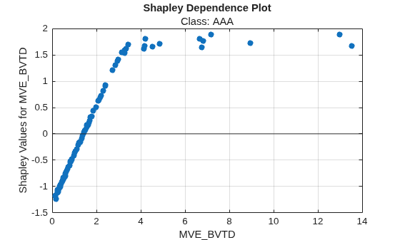 Figure contains an axes object. The axes object with title Shapley Dependence Plot, xlabel MVE indexOf B baseline VTD MVE_BVTD, ylabel Shapley Values for MVE indexOf B baseline VTD Shapley Values for MVE_BVTD contains 2 objects of type scatter, constantline.