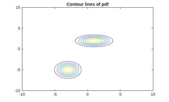 Figure contains an axes object. The axes object with title Contour lines of pdf contains an object of type functioncontour.