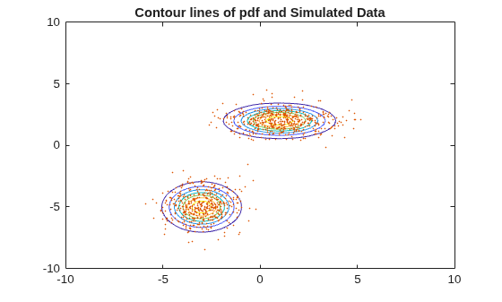 Figure contains an axes object. The axes object with title Contour lines of pdf and Simulated Data contains 2 objects of type functioncontour, scatter.