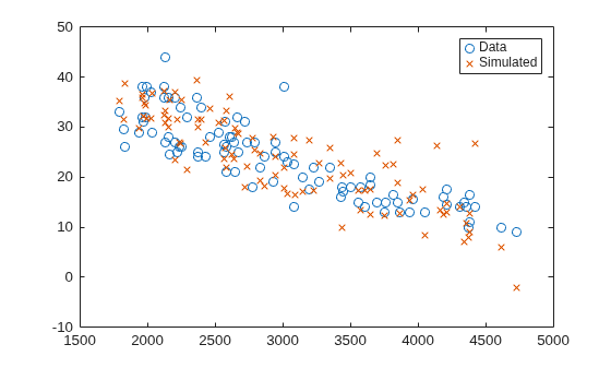 Figure contains an axes object. The axes object contains 2 objects of type line. One or more of the lines displays its values using only markers These objects represent Data, Simulated.