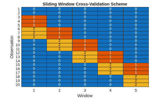 Figure contains an object of type heatmap. The chart of type heatmap has title Sliding Window Cross-Validation Scheme.