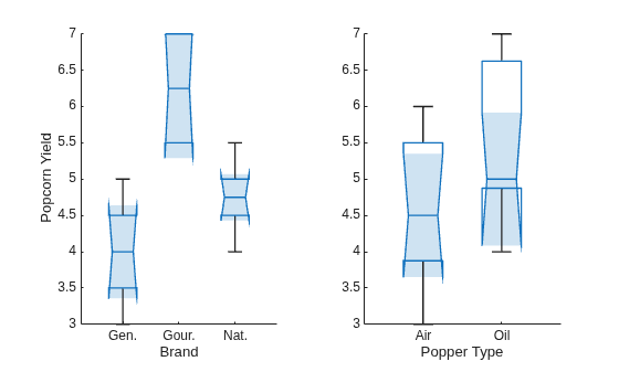 Figure contains 2 axes objects. Axes object 1 with xlabel Brand, ylabel Popcorn Yield contains an object of type boxchart. This object represents Brand. Axes object 2 with xlabel Popper Type contains an object of type boxchart. This object represents PopperType.