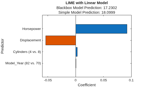 Figure contains an axes object. The axes object with title LIME with Linear Model, xlabel Coefficient, ylabel Predictor contains an object of type bar.