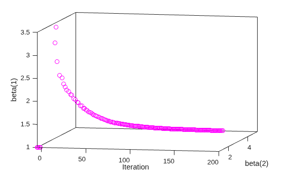 Figure contains an axes object. The axes object with xlabel Iteration, ylabel beta(2) contains 168 objects of type line.