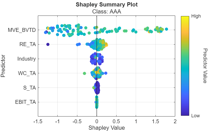 Figure contains an axes object. The axes object with title Shapley Summary Plot, xlabel Shapley Value, ylabel Predictor contains 7 objects of type constantline, scatter.