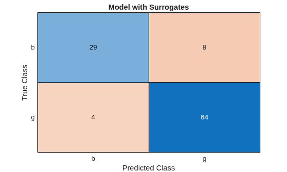 Figure contains an object of type ConfusionMatrixChart. The chart of type ConfusionMatrixChart has title Model with Surrogates.