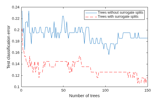 Figure contains an axes object. The axes object with xlabel Number of trees, ylabel Test classification error contains 2 objects of type line. These objects represent Trees without surrogate splits, Trees with surrogate splits.