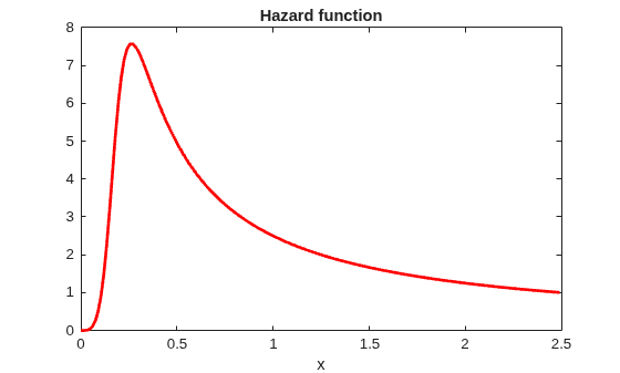 Figure contains an axes object. The axes object with title Hazard function, xlabel x contains an object of type line.