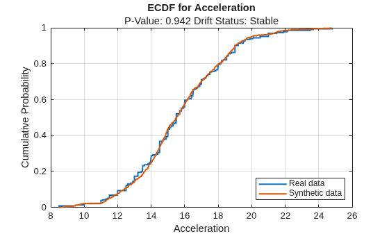 Figure contains an axes object. The axes object with title ECDF for Acceleration, xlabel Acceleration, ylabel Cumulative Probability contains 2 objects of type stair. These objects represent Real data, Synthetic data.