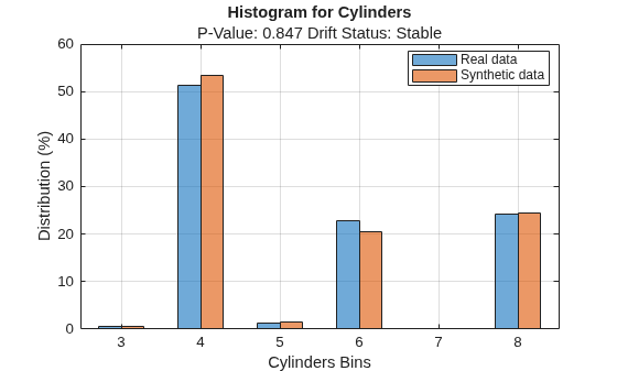 Figure contains an axes object. The axes object with title Histogram for Cylinders, xlabel Cylinders Bins, ylabel Distribution (%) contains 2 objects of type bar. These objects represent Real data, Synthetic data.