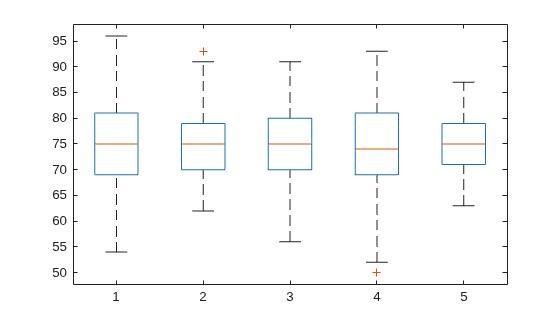Figure contains an axes object. The axes object contains 35 objects of type line. One or more of the lines displays its values using only markers