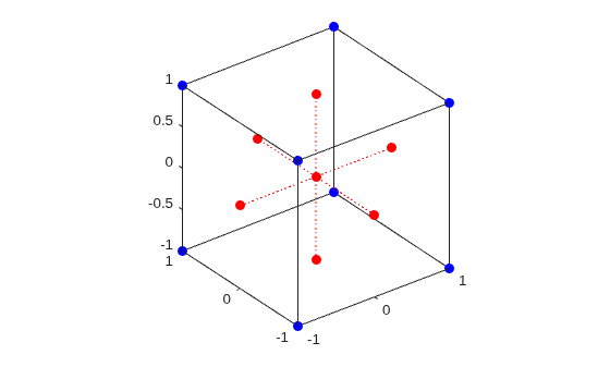 Figure contains an axes object. The axes object contains 5 objects of type line. One or more of the lines displays its values using only markers