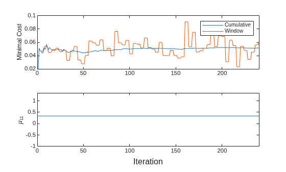 Figure contains 2 axes objects. Axes object 1 with ylabel Minimal Cost contains 2 objects of type line. These objects represent Cumulative, Window. Axes object 2 with ylabel \mu_{11} contains an object of type line.
