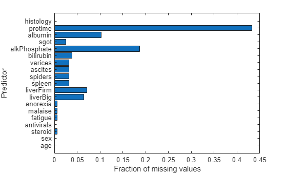Figure contains an axes object. The axes object with xlabel Fraction of missing values, ylabel Predictor contains an object of type bar.