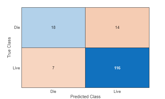 Figure contains an object of type ConfusionMatrixChart.