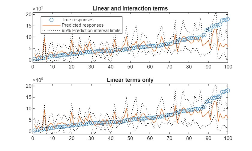Figure contains 2 axes objects. Axes object 1 with title Linear and interaction terms contains 4 objects of type line. One or more of the lines displays its values using only markers These objects represent True responses, Predicted responses, 95% Prediction interval limits. Axes object 2 with title Linear terms only contains 4 objects of type line. One or more of the lines displays its values using only markers