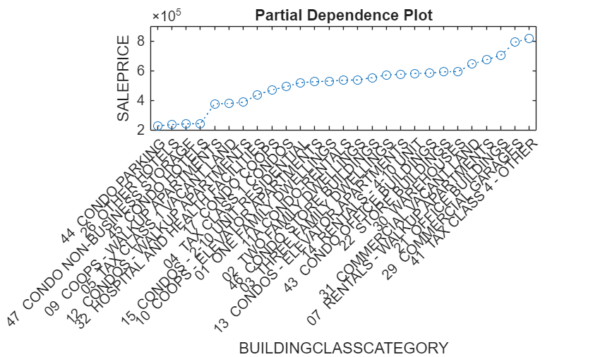 Figure contains an axes object. The axes object with title Partial Dependence Plot, xlabel BUILDINGCLASSCATEGORY, ylabel SALEPRICE contains an object of type line.