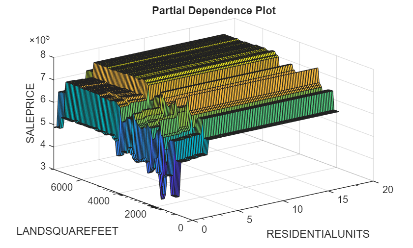 Figure contains an axes object. The axes object with title Partial Dependence Plot, xlabel RESIDENTIALUNITS, ylabel LANDSQUAREFEET contains an object of type surface.