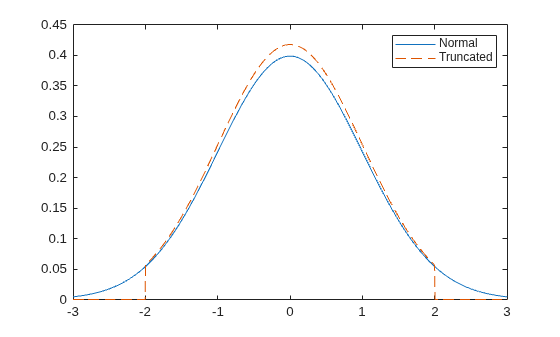 Figure contains an axes object. The axes object contains 2 objects of type line. These objects represent Normal, Truncated.
