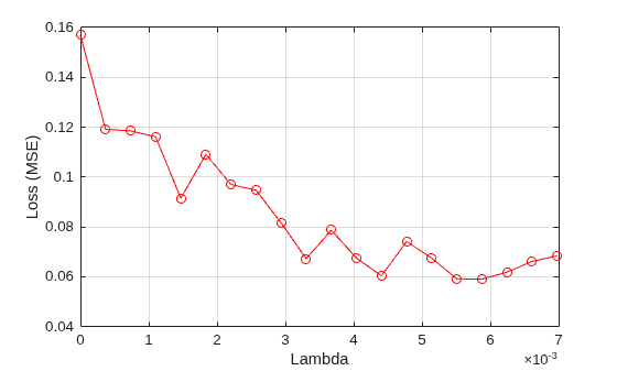 Figure contains an axes object. The axes object with xlabel Lambda, ylabel Loss (MSE) contains an object of type line.