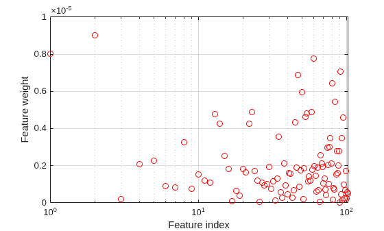 Figure contains an axes object. The axes object with xlabel Feature index, ylabel Feature weight contains a line object which displays its values using only markers.
