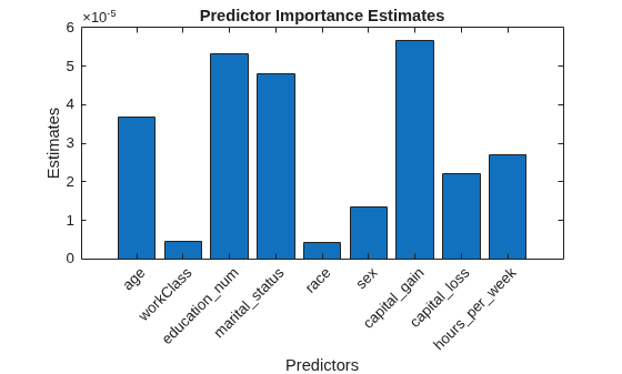 Figure contains an axes object. The axes object with title Predictor Importance Estimates, xlabel Predictors, ylabel Estimates contains an object of type bar.
